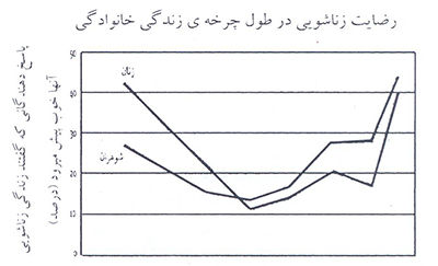 رضایت زناشویی در طول چرخه ی زندگی خانوادگی