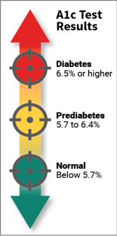 A1c